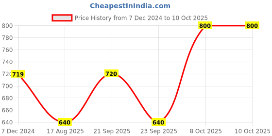 tatacliq.com Allen Solly Junior Black & Red Graphic Print Sweatshirt allen solly junior Price History Graph from 7 Dec 2024 to 10 Oct 2025