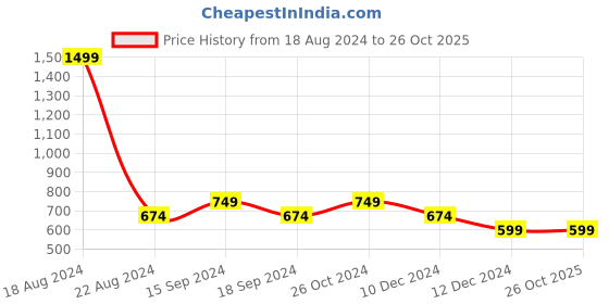 tatacliq.com Allen Solly Junior Black & White Striped T-Shirt (Pack Of 2) allen solly junior Price History Graph from 18 Aug 2024 to 25 Oct 2025
