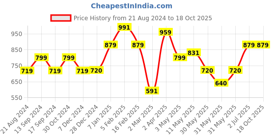 tatacliq.com Allen Solly Junior Black & White Striped T-Shirt (Pack Of 2) allen solly junior Price History Graph from 21 Aug 2024 to 18 Oct 2025