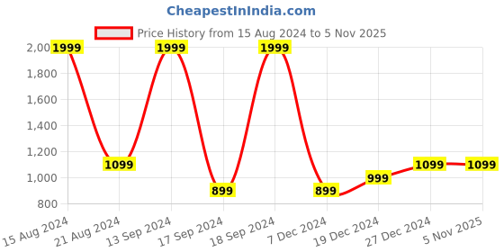 tatacliq.com Allen Solly Junior Black & Yellow Color Block Full Sleeves Hoodie allen solly junior Price History Graph from 15 Aug 2024 to 5 Nov 2025
