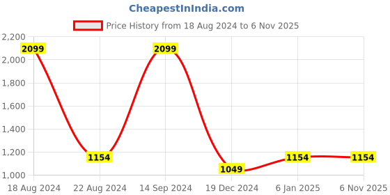 tatacliq.com Allen Solly Junior Black & Yellow Color Block Full Sleeves Hoodie allen solly junior Price History Graph from 18 Aug 2024 to 5 Nov 2025