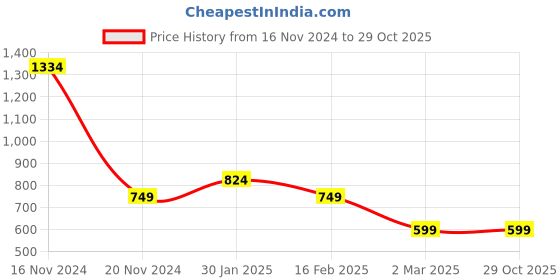 tatacliq.com Allen Solly Junior Black & Yellow Cotton Striped Polo T-Shirt allen solly junior Price History Graph from 16 Nov 2024 to 29 Oct 2025