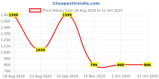 tatacliq.com Allen Solly Junior Black & Yellow Logo Full Sleeves Sweatshirt allen solly junior Price History Graph from 18 Aug 2024 to 30 Oct 2025