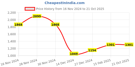 tatacliq.com Allen Solly Junior Black Checks Full Sleeves Shirt allen solly junior Price History Graph from 16 Nov 2024 to 21 Oct 2025