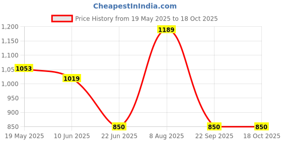 tatacliq.com Allen Solly Junior Black Checks Trousers allen solly junior Price History Graph from 19 May 2025 to 18 Oct 2025