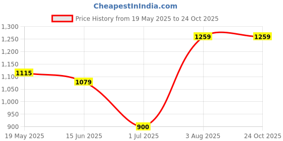 tatacliq.com Allen Solly Junior Black Checks Trousers allen solly junior Price History Graph from 19 May 2025 to 24 Oct 2025