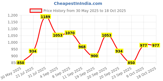 tatacliq.com Allen Solly Junior Black Checks Trousers allen solly junior Price History Graph from 30 May 2025 to 18 Oct 2025