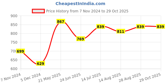 tatacliq.com Allen Solly Junior Black Cotton Floral Print Full Sleeves Shirt allen solly junior Price History Graph from 7 Nov 2024 to 28 Oct 2025