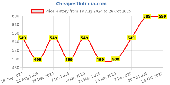 tatacliq.com Allen Solly Junior Black Cotton Graphic T-Shirt allen solly junior Price History Graph from 18 Aug 2024 to 28 Oct 2025