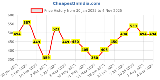 tatacliq.com Allen Solly Junior Black Cotton Graphic T-Shirt allen solly junior Price History Graph from 30 Jan 2025 to 3 Nov 2025