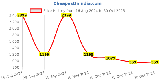 tatacliq.com Allen Solly Junior Black Cotton Jacket allen solly junior Price History Graph from 16 Aug 2024 to 30 Oct 2025