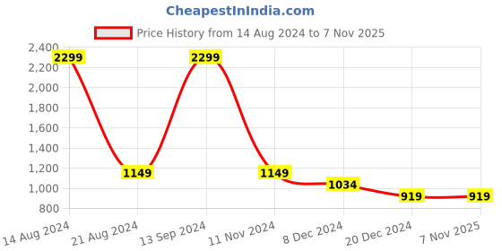 tatacliq.com Allen Solly Junior Black Cotton Jacket allen solly junior Price History Graph from 14 Aug 2024 to 6 Nov 2025