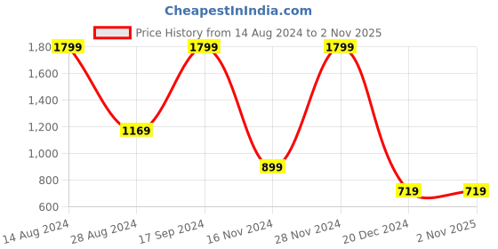 tatacliq.com Allen Solly Junior Black Cotton Logo Full Sleeves Sweatshirt allen solly junior Price History Graph from 14 Aug 2024 to 2 Nov 2025