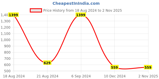 tatacliq.com Allen Solly Junior Black Cotton Printed Full Sleeves Shirt allen solly junior Price History Graph from 18 Aug 2024 to 2 Nov 2025