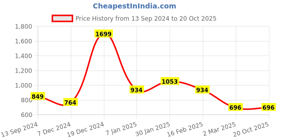 tatacliq.com Allen Solly Junior Black Cotton Printed Full Sleeves Shirt allen solly junior Price History Graph from 13 Sep 2024 to 19 Oct 2025