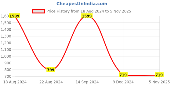 tatacliq.com Allen Solly Junior Black Cotton Printed Swearshirt allen solly junior Price History Graph from 18 Aug 2024 to 2 Nov 2025