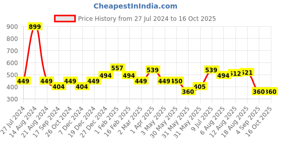 tatacliq.com Allen Solly Junior Black Cotton Printed T-Shirt allen solly junior Price History Graph from 27 Jul 2024 to 16 Oct 2025