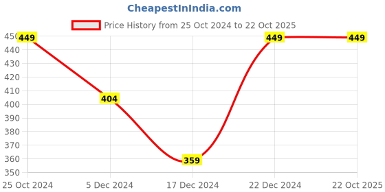 tatacliq.com Allen Solly Junior Black Cotton Printed T-Shirt allen solly junior Price History Graph from 25 Oct 2024 to 21 Oct 2025