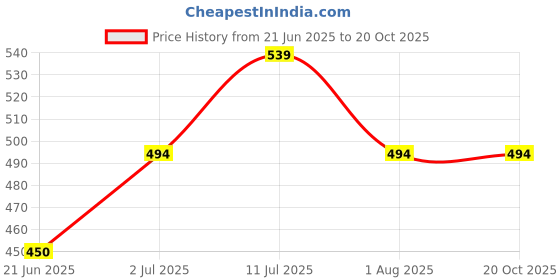 tatacliq.com Allen Solly Junior Black Cotton Printed T-Shirt allen solly junior Price History Graph from 21 Jun 2025 to 20 Oct 2025