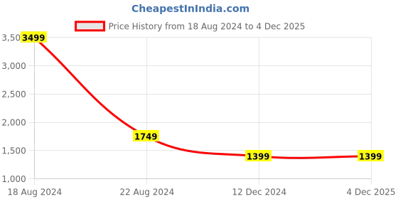 tatacliq.com Allen Solly Junior Black Cotton Regular Fit Full Sleeves Blazer allen solly junior Price History Graph from 18 Aug 2024 to 3 Dec 2025