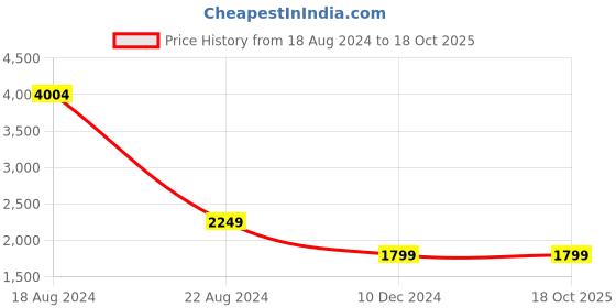 tatacliq.com Allen Solly Junior Black Cotton Regular Fit Full Sleeves Blazer Set allen solly junior Price History Graph from 18 Aug 2024 to 18 Oct 2025