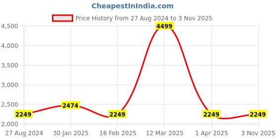 tatacliq.com Allen Solly Junior Black Cotton Regular Fit Full Sleeves Blazer Set allen solly junior Price History Graph from 27 Aug 2024 to 3 Nov 2025