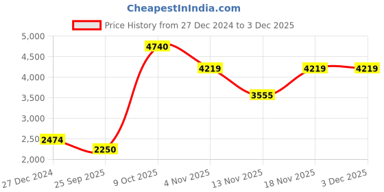 tatacliq.com Allen Solly Junior Black Cotton Regular Fit Full Sleeves Blazer Set allen solly junior Price History Graph from 27 Dec 2024 to 2 Dec 2025