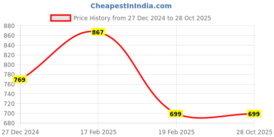 tatacliq.com Allen Solly Junior Black Cotton Regular Fit Shorts allen solly junior Price History Graph from 27 Dec 2024 to 28 Oct 2025
