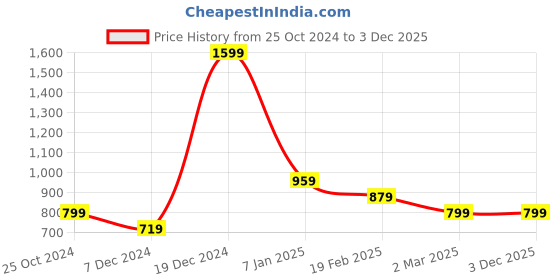 tatacliq.com Allen Solly Junior Black Cotton Regular Fit Trousers allen solly junior Price History Graph from 25 Oct 2024 to 3 Dec 2025