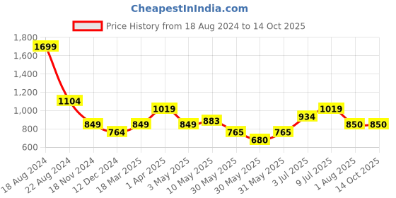 tatacliq.com Allen Solly Junior Black Cotton Regular Fit Trousers allen solly junior Price History Graph from 18 Aug 2024 to 13 Oct 2025