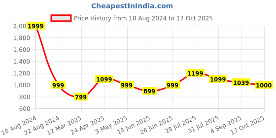 tatacliq.com Allen Solly Junior Black Cotton Regular Fit Trousers allen solly junior Price History Graph from 18 Aug 2024 to 17 Oct 2025
