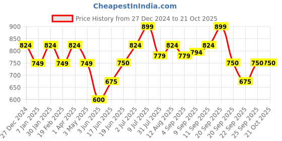 tatacliq.com Allen Solly Junior Black Cotton Regular Fit Trousers allen solly junior Price History Graph from 27 Dec 2024 to 21 Oct 2025