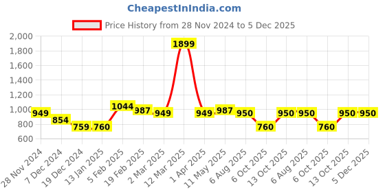 tatacliq.com Allen Solly Junior Black Cotton Striped Jacket allen solly junior Price History Graph from 28 Nov 2024 to 5 Dec 2025