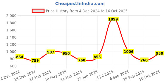 tatacliq.com Allen Solly Junior Black Cotton Striped Jacket allen solly junior Price History Graph from 4 Dec 2024 to 16 Oct 2025