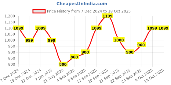 tatacliq.com Allen Solly Junior Black Cotton Textured Pattern Full Sleeves Sweater allen solly junior Price History Graph from 7 Dec 2024 to 18 Oct 2025