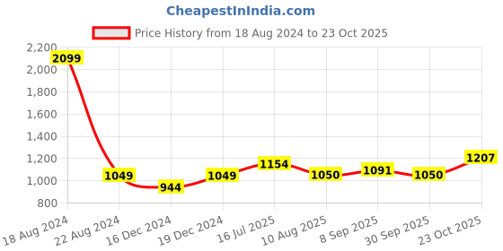 tatacliq.com Allen Solly Junior Black Distressed Jeans allen solly junior Price History Graph from 18 Aug 2024 to 23 Oct 2025