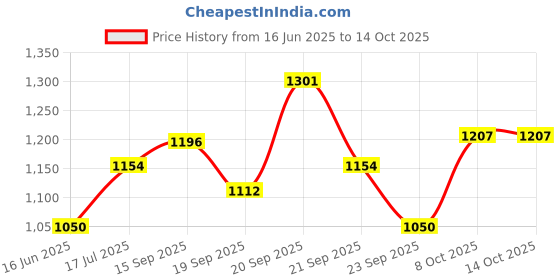 tatacliq.com Allen Solly Junior Black Distressed Jeans allen solly junior Price History Graph from 16 Jun 2025 to 13 Oct 2025