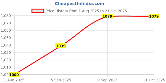 tatacliq.com Allen Solly Junior Black Distressed Jeans allen solly junior Price History Graph from 1 Aug 2025 to 20 Oct 2025