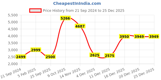 tatacliq.com Allen Solly Junior Black Embellished Blazer allen solly junior Price History Graph from 21 Sep 2024 to 25 Dec 2025