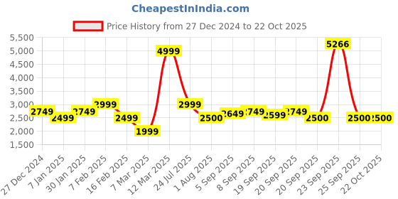 tatacliq.com Allen Solly Junior Black Embellished Blazer allen solly junior Price History Graph from 27 Dec 2024 to 22 Oct 2025
