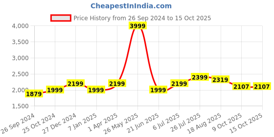 tatacliq.com Allen Solly Junior Black Embellished Frock allen solly junior Price History Graph from 26 Sep 2024 to 14 Oct 2025