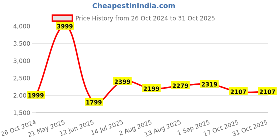 tatacliq.com Allen Solly Junior Black Embellished Frock allen solly junior Price History Graph from 26 Oct 2024 to 30 Oct 2025