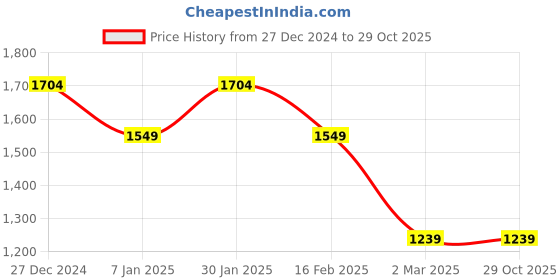 tatacliq.com Allen Solly Junior Black Embellished Frock allen solly junior Price History Graph from 27 Dec 2024 to 27 Oct 2025