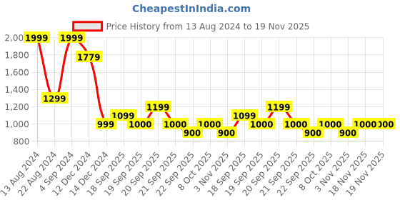 tatacliq.com Allen Solly Junior Black Embellished Full Sleeves Sweatshirt allen solly junior Price History Graph from 13 Aug 2024 to 19 Nov 2025
