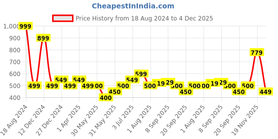 tatacliq.com Allen Solly Junior Black Embellished Full Sleeves T-Shirt allen solly junior Price History Graph from 18 Aug 2024 to 4 Dec 2025