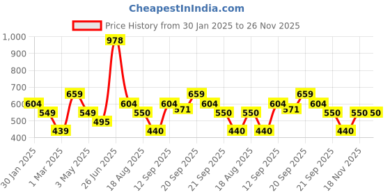 tatacliq.com Allen Solly Junior Black Embellished T-Shirt allen solly junior Price History Graph from 30 Jan 2025 to 26 Nov 2025