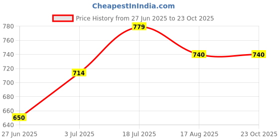 tatacliq.com Allen Solly Junior Black Embellished T-Shirt allen solly junior Price History Graph from 27 Jun 2025 to 23 Oct 2025
