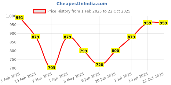 tatacliq.com Allen Solly Junior Black Floral Print Full Sleeves Shirt allen solly junior Price History Graph from 1 Feb 2025 to 22 Oct 2025