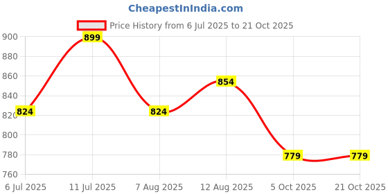 tatacliq.com Allen Solly Junior Black Floral Print Full Sleeves Shirt allen solly junior Price History Graph from 6 Jul 2025 to 21 Oct 2025