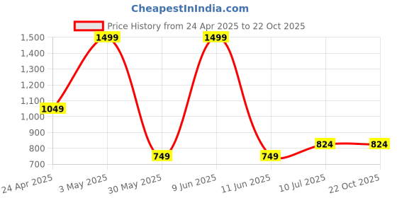 tatacliq.com Allen Solly Junior Black Floral Print Skirt allen solly junior Price History Graph from 24 Apr 2025 to 21 Oct 2025
